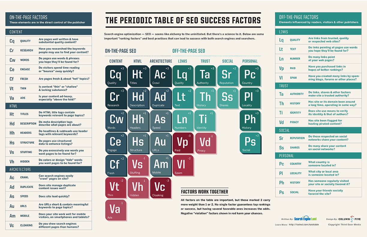 Elements to improve your SEO ranking